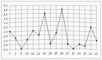 На рисунке жирными точками показано суточное количество осадков, выпадавших в Мурманске с 7 по 22 ноября 1995 года.