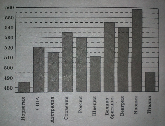На диаграмме показан средний балл участников 10 стран в тестировании учащихся 8-го класса по естествознанию в 2007 году