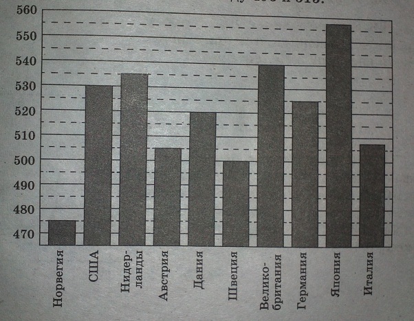 На диаграмме показан средний балл участников 10 стран в тестировании учащихся 4-го класса