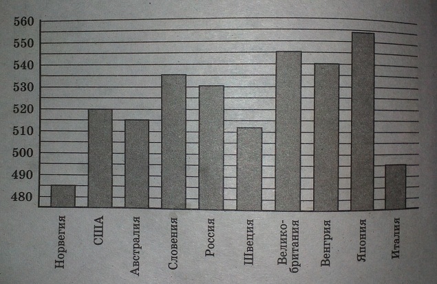 На диаграмме показан средний балл участников 10 стран в тестировании учащихся 8-го класса по естествознанию в 2007 году 
