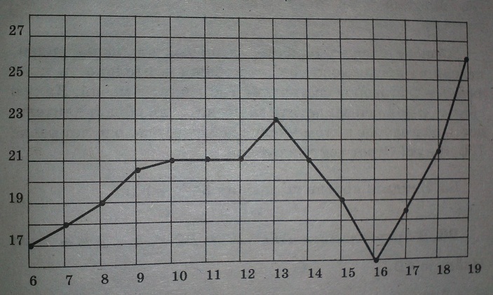 На рисунке жирными точками показана среднесуточная температура воздуха в Бресте