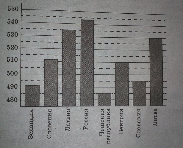 На диаграмме показан средний балл участников 8 стран в тестировании учащихся 4-го класса по математике
