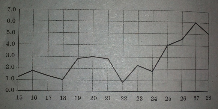 На рисунке изображен график среднесуточной температуры в г. Риге в период с 15 по 28 марта 1943 года.