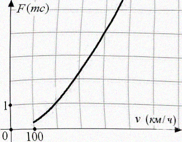 рисунке изображена зависимость подъемной силы от скорости.