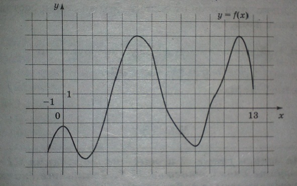 На рисунке изображен график функции y=f(x), определенной на интервале (-1; 13). Определите количество целых точек, в которых производная функции положительна.