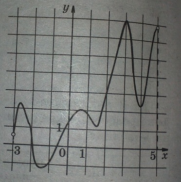 Функция y=f(x) определена на интервале (-3; 5). На рисунке изображен график ее производной. Определите, сколько существует касательных к графику функции y= f(x), которые параллельны прямой y=3x-5 или совпадают с ней.
