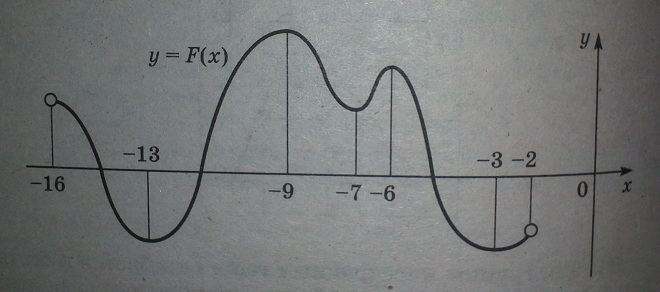 На рисунке изображен график первообразной y=F(x) некоторой функции y=f(x), определенной на интервале (-16; -2).