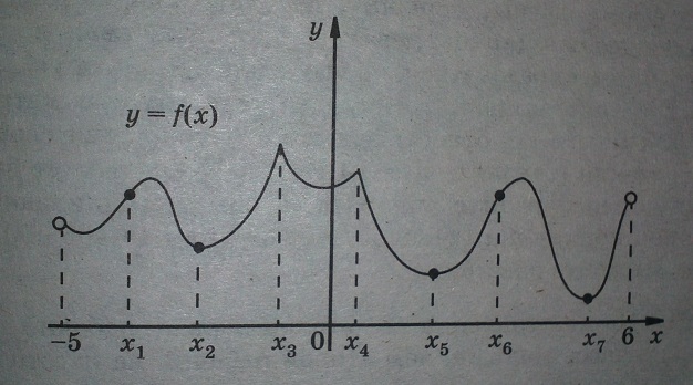 Функция y=f(x) определена на интервале (-5; 6). На рисунке изображен график функции y=f(x). Найдите среди точек х1, х2, ..., х7 те точки, в которых производная функции f(x) равна нулю. В ответ запишите количество найденных точек.