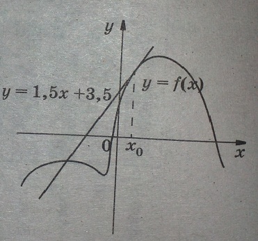 На рисунке изображен график функции y=f(x) и касательная к этому графику, проведенная в точке Х0. Уравнение касательной дано на рисунке. Найдите значение производной функции y= 2f(x)-1 в точке Х0.