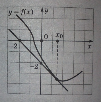 На рисунке изображен график функции y=f(x) и касательная к этому графику, проведенная в точке с абсциссой Х0. Найдите значение производной функции f(x) в точке Х0.
