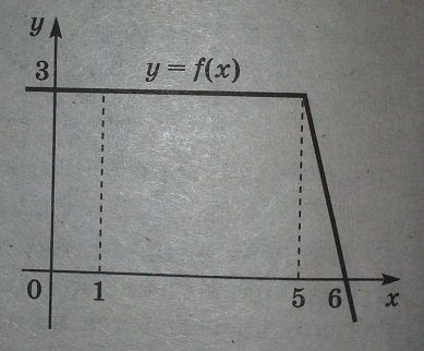 На рисунке изображен график некоторой функции y=f(x). Пользуясь рисунком, вычислите определенный интеграл от 1 до 6 f(x)dx.