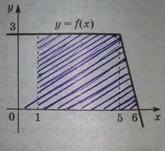 На рисунке изображен график некоторой функции y=f(x). Пользуясь рисунком, вычислите определенный интеграл от 1 до 6 f(x)dx.