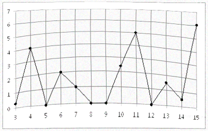 На рисунке жирными точками показано суточное количество осадков, выпадавших в Казани с 3 по 15 февраля 1909 года.