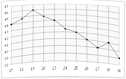 На рисунке жирными точками показана цена нефти на момент закрытия биржевых торгов во все рабочие дни с 17 по 31 августа 2004 года.
