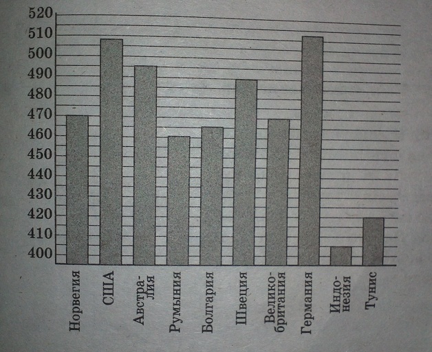 На диаграмме показан средний балл участников 10 стран в тестировании учащихся 8-го класса по математике
