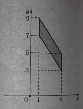 Найдите площадь параллелограмма, вершины которого имеют координаты (1; 7), (4; 3), (4; 5), (1; 9).