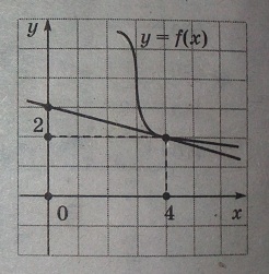 На рисунке изображен график функции y=f(x) и касательная к этому графику, проведенная в точке с абсциссой 4. Найдите значение производной функции y=f(x) в точке Х0=4.