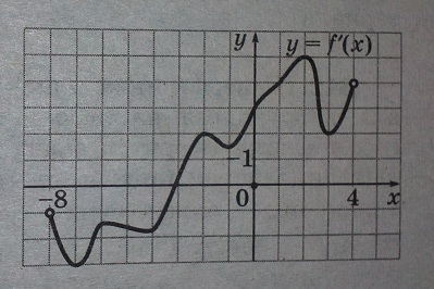 На рисунке изображен график производной функции f(x), определенной на интервале (-8; 4). Найдите точку экстремума функции f(x) на отрезке [-7; 0].  