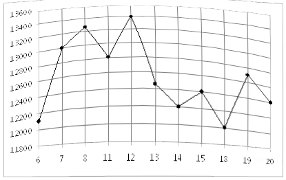 На рисунке жирными точками показана цена никеля на момент закрытия биржевых торгов во все рабочие дни с 6 по 20 мая 2009 года. 