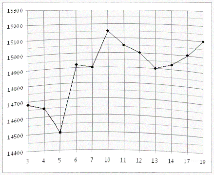  На рисунке жирными точками показана цена олова на момент закрытия биржевых торгов во все рабочие дни с 3 по 18 сентября 2007 года